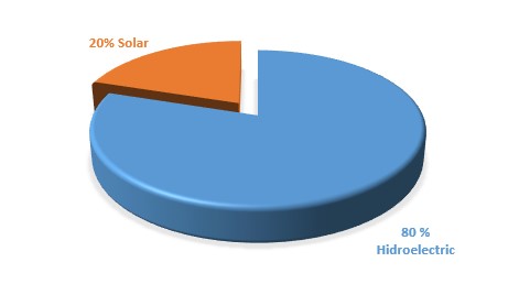 Consumo de agua y energia